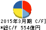 日新製鋼 キャッシュフロー計算書 2015年3月期 日新製鋼 キャッシュフロー計算書 2015年3月期