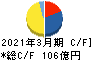 安田倉庫 キャッシュフロー計算書 2021年3月期