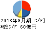 日本農薬 キャッシュフロー計算書 2016年9月期 日本農薬 キャッシュフロー計算書 2016年9月期