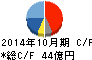 オハラ キャッシュフロー計算書 2014年10月期 オハラ キャッシュフロー計算書 2014年10月期