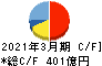 三菱倉庫 キャッシュフロー計算書 2021年3月期