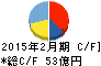 スーパーバリュー キャッシュフロー計算書 2015年2月期 スーパーバリュー キャッシュフロー計算書 2015年2月期