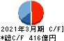 日本テレビホールディングス キャッシュフロー計算書 2021年3月期