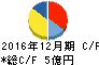 日本和装ホールディングス キャッシュフロー計算書 2016年12月期 日本和装ホールディングス キャッシュフロー計算書 2016年12月期