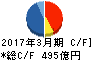 沖電気工業 キャッシュフロー計算書 2017年3月期 沖電気工業 キャッシュフロー計算書 2017年3月期