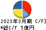 岡本硝子 キャッシュフロー計算書 2023年3月期