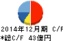 日本カーボン キャッシュフロー計算書 2014年12月期 日本カーボン キャッシュフロー計算書 2014年12月期