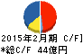 ヨンドシーホールディングス キャッシュフロー計算書 2015年2月期 ヨンドシーホールディングス キャッシュフロー計算書 2015年2月期