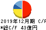 北海道コカ・コーラボトリング キャッシュフロー計算書 2019年12月期