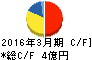 ジャニス工業 キャッシュフロー計算書 2016年3月期 ジャニス工業 キャッシュフロー計算書 2016年3月期