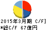 リケンテクノス キャッシュフロー計算書 2015年3月期 リケンテクノス キャッシュフロー計算書 2015年3月期
