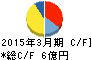 タカキタ キャッシュフロー計算書 2015年3月期 タカキタ キャッシュフロー計算書 2015年3月期