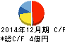 C&Gシステムズ キャッシュフロー計算書 2014年12月期 C&Gシステムズ キャッシュフロー計算書 2014年12月期