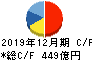 日本マクドナルドホールディングス キャッシュフロー計算書 2019年12月期