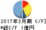 フェニックスバイオ キャッシュフロー計算書 2017年3月期 フェニックスバイオ キャッシュフロー計算書 2017年3月期