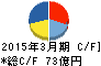 モリタホールディングス キャッシュフロー計算書 2015年3月期 モリタホールディングス キャッシュフロー計算書 2015年3月期