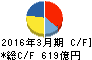 NTN キャッシュフロー計算書 2016年3月期 NTN キャッシュフロー計算書 2016年3月期