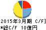 旭コンクリート工業 キャッシュフロー計算書 2015年3月期 旭コンクリート工業 キャッシュフロー計算書 2015年3月期