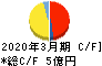 秋川牧園 キャッシュフロー計算書 2020年3月期