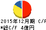 新報国製鉄 キャッシュフロー計算書 2015年12月期 新報国製鉄 キャッシュフロー計算書 2015年12月期