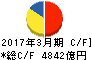 新日鐵住金 キャッシュフロー計算書 2017年3月期 新日鐵住金 キャッシュフロー計算書 2017年3月期