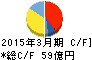 愛知電機 キャッシュフロー計算書 2015年3月期 愛知電機 キャッシュフロー計算書 2015年3月期