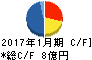 不二電機工業 キャッシュフロー計算書 2017年1月期 不二電機工業 キャッシュフロー計算書 2017年1月期