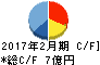 ブロッコリー キャッシュフロー計算書 2017年2月期 ブロッコリー キャッシュフロー計算書 2017年2月期