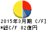 ティラド キャッシュフロー計算書 2015年3月期 ティラド キャッシュフロー計算書 2015年3月期