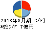 ヤマダコーポレーション キャッシュフロー計算書 2016年3月期 ヤマダコーポレーション キャッシュフロー計算書 2016年3月期