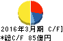 廣済堂 キャッシュフロー計算書 2016年3月期 廣済堂 キャッシュフロー計算書 2016年3月期
