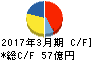 生化学工業 キャッシュフロー計算書 2017年3月期 生化学工業 キャッシュフロー計算書 2017年3月期