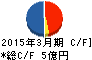 誠建設工業 キャッシュフロー計算書 2015年3月期 誠建設工業 キャッシュフロー計算書 2015年3月期