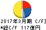 大阪製鐵 キャッシュフロー計算書 2017年3月期 大阪製鐵 キャッシュフロー計算書 2017年3月期