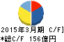 ツムラ キャッシュフロー計算書 2015年3月期 ツムラ キャッシュフロー計算書 2015年3月期