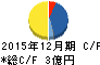 アミタホールディングス キャッシュフロー計算書 2015年12月期 アミタホールディングス キャッシュフロー計算書 2015年12月期