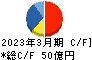 ロジネットジャパン キャッシュフロー計算書 2023年3月期