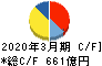 京王電鉄 キャッシュフロー計算書 2020年3月期
