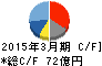 アイダエンジニアリング キャッシュフロー計算書 2015年3月期 アイダエンジニアリング キャッシュフロー計算書 2015年3月期