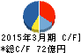 ジェコス キャッシュフロー計算書 2015年3月期 ジェコス キャッシュフロー計算書 2015年3月期