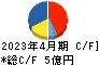 ネオジャパン キャッシュフロー計算書 2023年4月期
