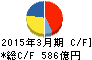 京王電鉄 キャッシュフロー計算書 2015年3月期 京王電鉄 キャッシュフロー計算書 2015年3月期