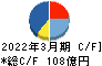 オカムラ キャッシュフロー計算書 2022年3月期