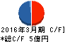 東葛ホールディングス キャッシュフロー計算書 2016年3月期 東葛ホールディングス キャッシュフロー計算書 2016年3月期