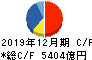 日本たばこ産業 キャッシュフロー計算書 2019年12月期