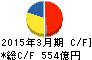 東ソー キャッシュフロー計算書 2015年3月期 東ソー キャッシュフロー計算書 2015年3月期