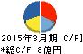 岡本硝子 キャッシュフロー計算書 2015年3月期 岡本硝子 キャッシュフロー計算書 2015年3月期