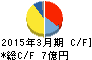 昭和化学工業 キャッシュフロー計算書 2015年3月期 昭和化学工業 キャッシュフロー計算書 2015年3月期