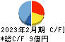 日本プロセス キャッシュフロー計算書 2023年2月期
