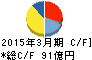 三菱製鋼 キャッシュフロー計算書 2015年3月期 三菱製鋼 キャッシュフロー計算書 2015年3月期